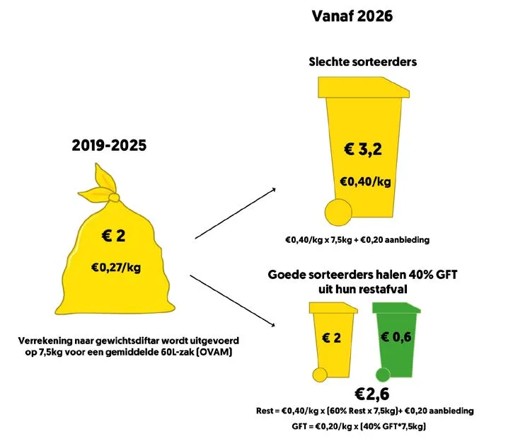 Sorteren vanaf 2026